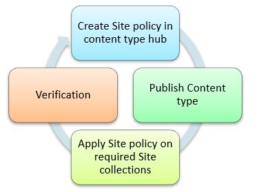 Making O365 Sites Read Only